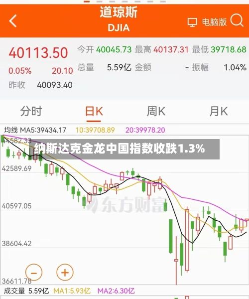 纳斯达克金龙中国指数收跌1.3%