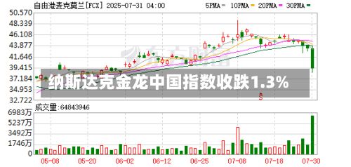 纳斯达克金龙中国指数收跌1.3%-第2张图片