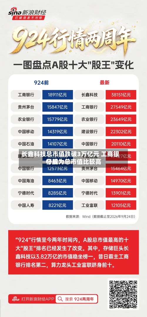 长鑫科技总市值跌破3万亿元 工商银行成为总市值比较高个股