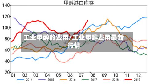 工业甲醇的费用/工业甲醇费用最新行情-第2张图片