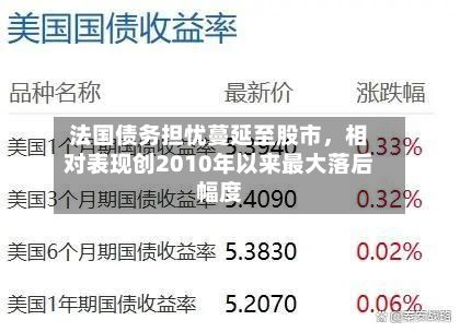 法国债务担忧蔓延至股市，相对表现创2010年以来最大落后幅度