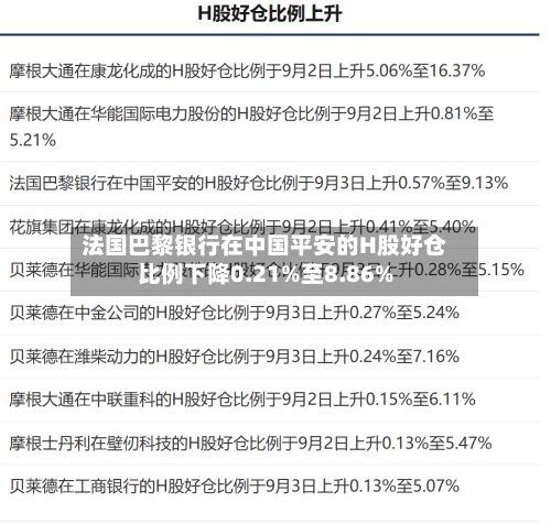 法国巴黎银行在中国平安的H股好仓比例下降0.21%至8.86%