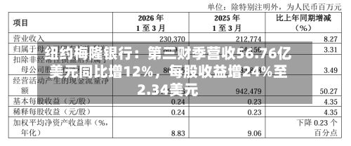纽约梅隆银行：第三财季营收56.76亿美元同比增12%，每股收益增24%至2.34美元-第2张图片