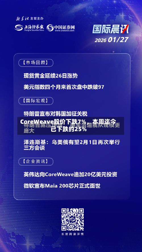 CoreWeave股价下跌7%，本周迄今已下跌约25%
