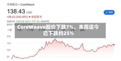 CoreWeave股价下跌7%	，本周迄今已下跌约25%-第2张图片
