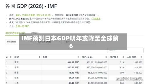 IMF预测日本GDP明年或降至全球第6
