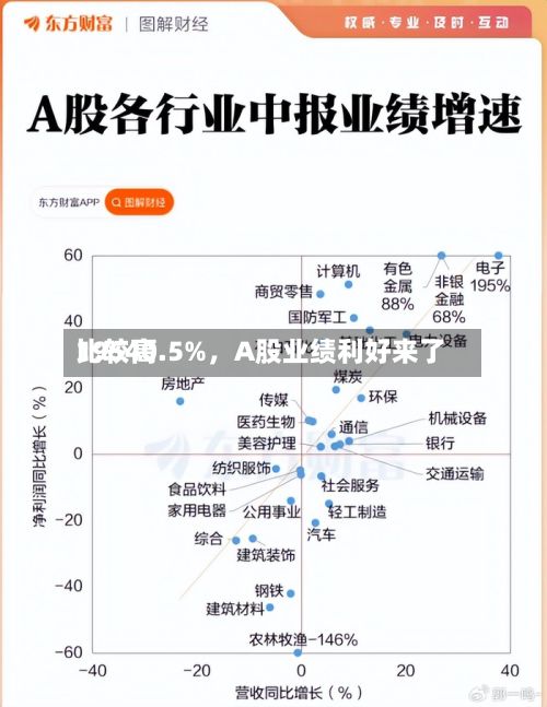 比较高19540.5%，A股业绩利好来了-第2张图片