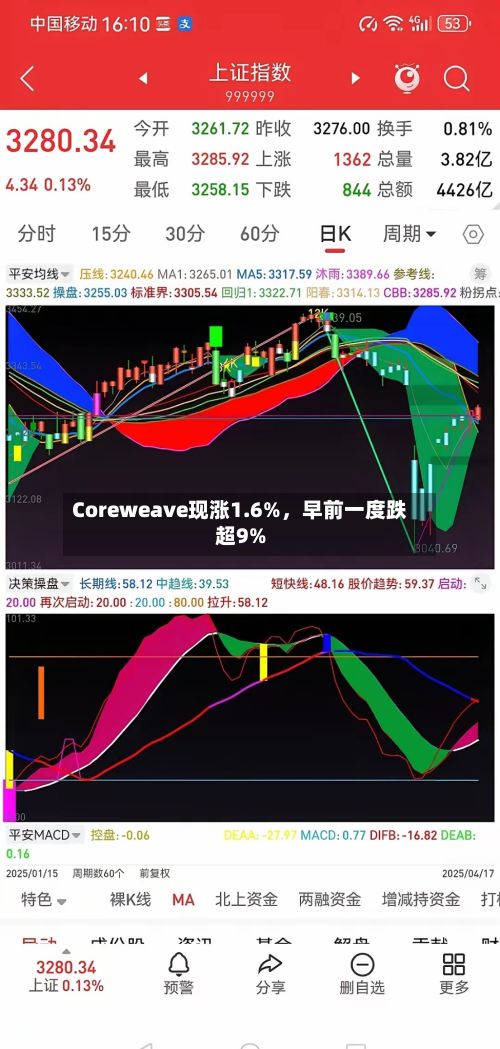 Coreweave现涨1.6%	，早前一度跌超9%-第3张图片