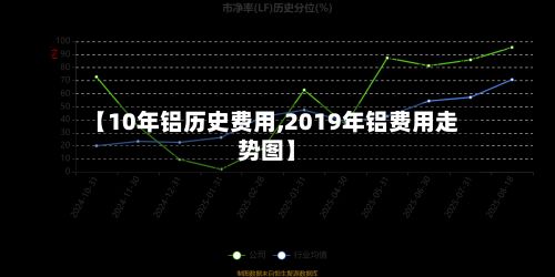 【10年铝历史费用,2019年铝费用走势图】-第2张图片