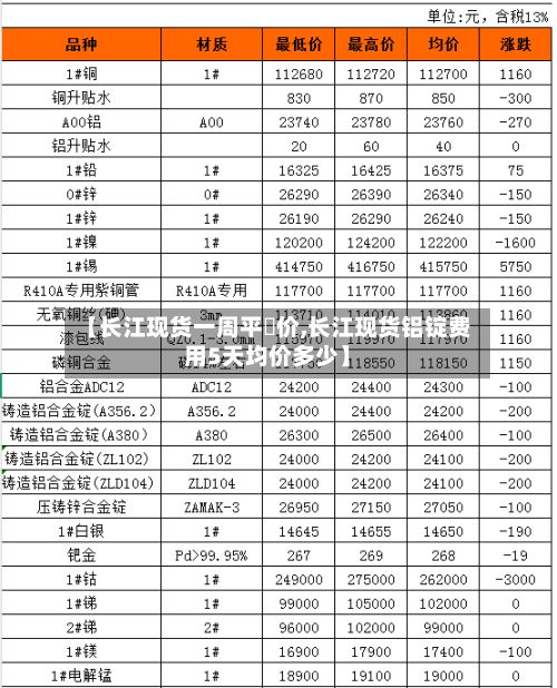 【长江现货一周平圴价,长江现货铝锭费用5天均价多少】