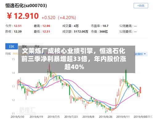 文莱炼厂成核心业绩引擎，恒逸石化前三季净利暴增超33倍	，年内股价涨超40%-第2张图片