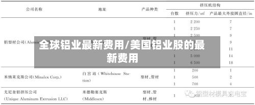 全球铝业最新费用/美国铝业股的最新费用