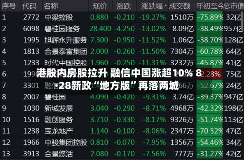 港股内房股拉升 融信中国涨超10% 8·28新政“地方版”再落两城-第2张图片