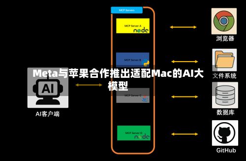 Meta与苹果合作推出适配Mac的AI大模型-第2张图片