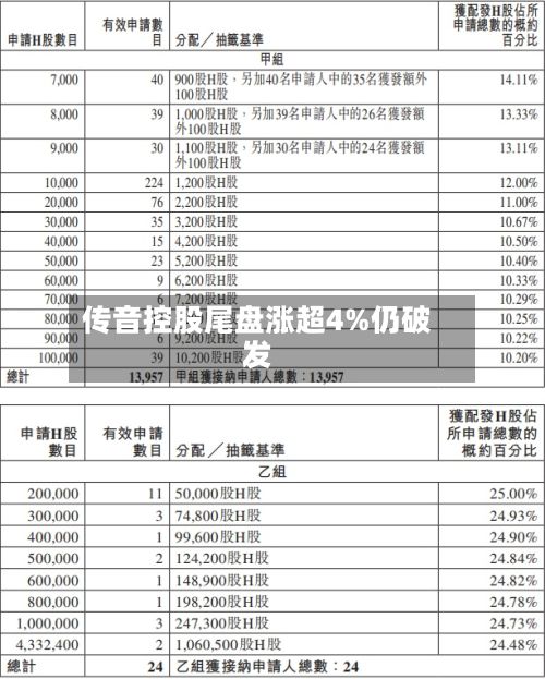 传音控股尾盘涨超4%仍破发