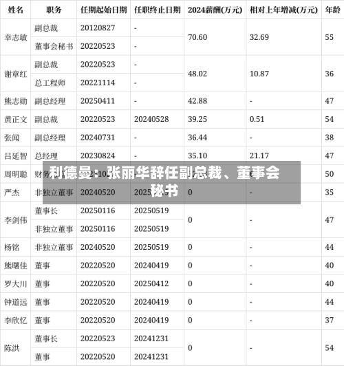 利德曼：张丽华辞任副总裁、董事会秘书-第1张图片