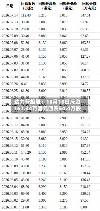 达力普控股：10月16日斥资167.34万港元回购54.4万股