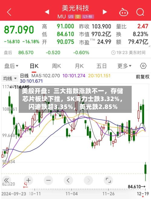 美股开盘：三大指数涨跌不一，存储芯片板块下挫	，SK海力士跌3.32%，闪迪跌超3.35%，美光跌2.85%-第3张图片