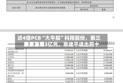 近4倍PCB“大牛股”科翔股份	，第三季度净赚3亿元，章建平退出前十股东名单-第3张图片