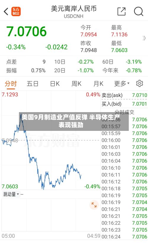 美国9月制造业产值反弹 半导体生产表现强劲