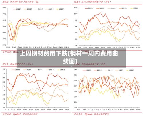上周钢材费用下跌(钢材一周内费用曲线图)