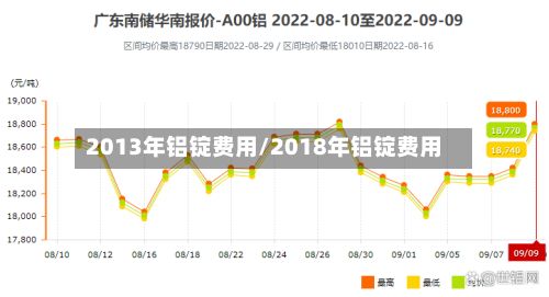2013年铝锭费用/2018年铝锭费用
