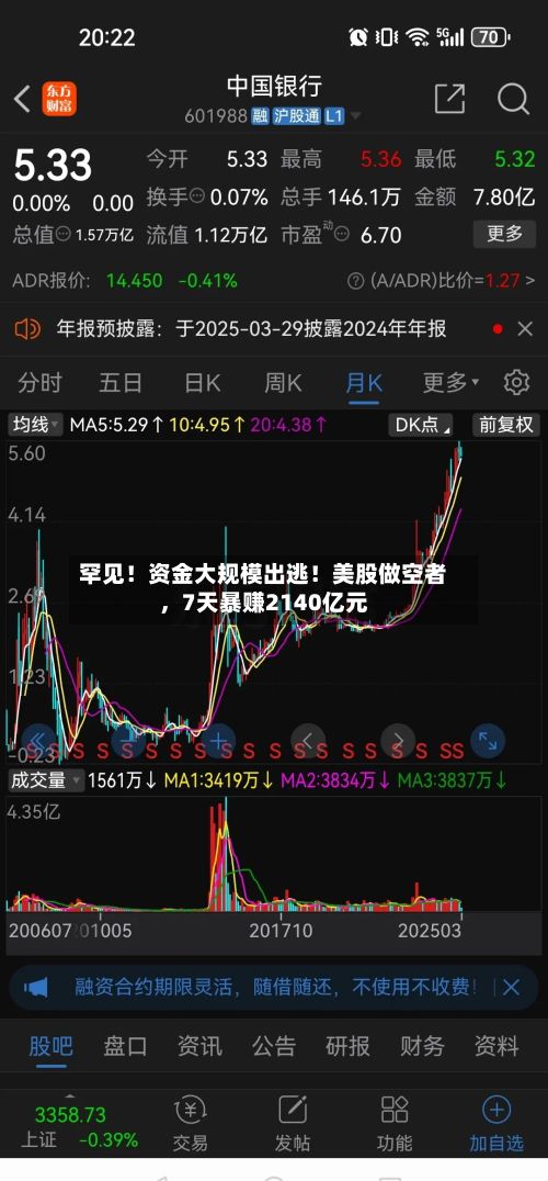 罕见！资金大规模出逃！美股做空者，7天暴赚2140亿元-第3张图片