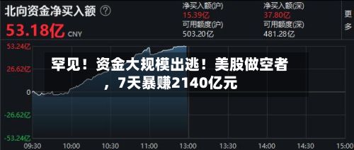 罕见！资金大规模出逃！美股做空者，7天暴赚2140亿元-第2张图片