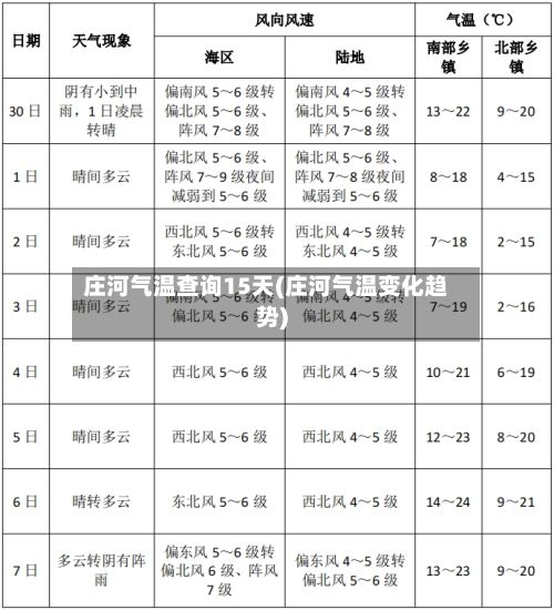 庄河气温查询15天(庄河气温变化趋势)-第2张图片