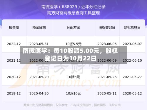 南微医学：每10股派5.00元，股权登记日为10月22日-第2张图片
