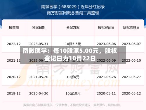 南微医学：每10股派5.00元，股权登记日为10月22日