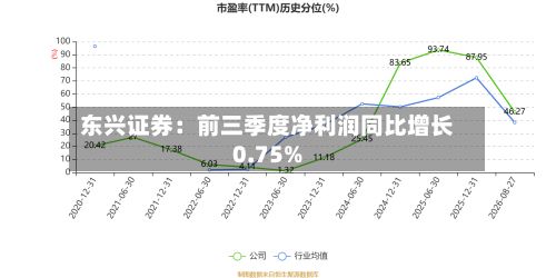 东兴证券:前三季度净利润同比增长0.75%