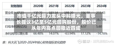 市值千亿元算力龙头中科曙光	，董事长提议3亿至5亿元回购股份，股价已从年内高点回撤近四成-第3张图片