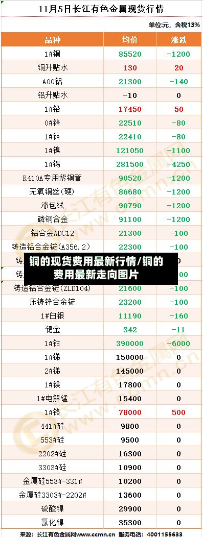 铜的现货费用最新行情/铜的费用最新走向图片-第2张图片