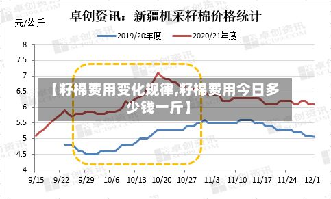 【籽棉费用变化规律,籽棉费用今日多少钱一斤】
