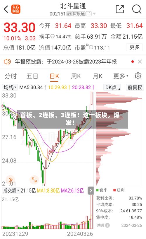 首板、2连板、3连板！这一板块	，爆发！-第2张图片