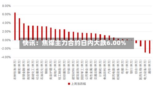 快讯：焦煤主力合约日内大跌6.00%-第2张图片