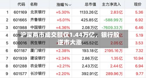 沪深两市成交额仅1.44万亿，银行股逆市大涨
