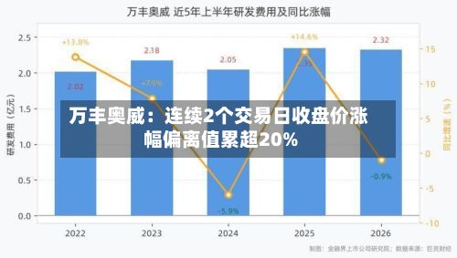 万丰奥威：连续2个交易日收盘价涨幅偏离值累超20%-第1张图片