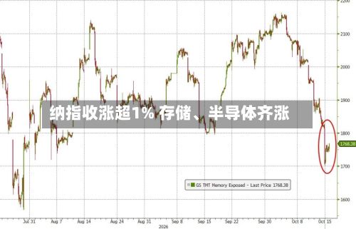 纳指收涨超1% 存储、半导体齐涨-第1张图片