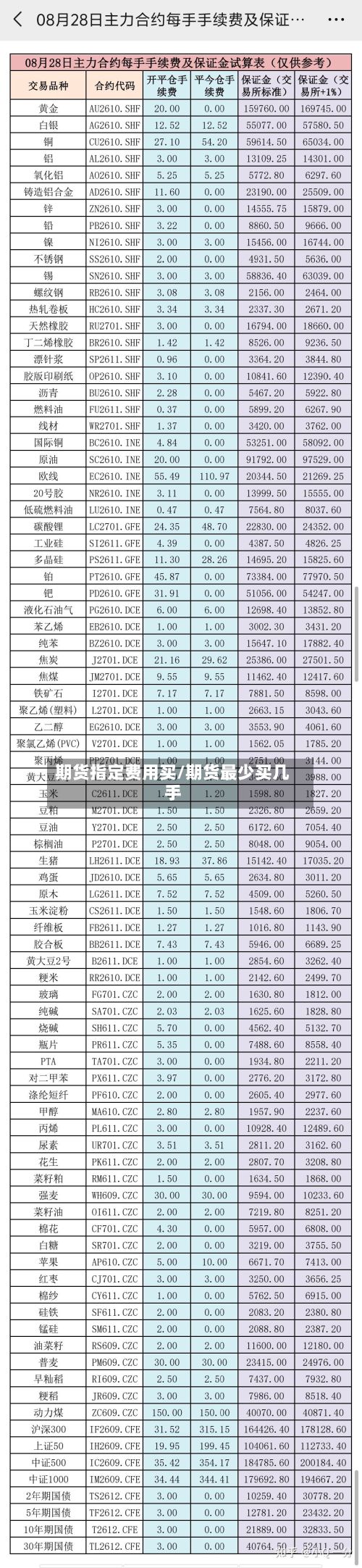 期货指定费用买/期货最少买几手