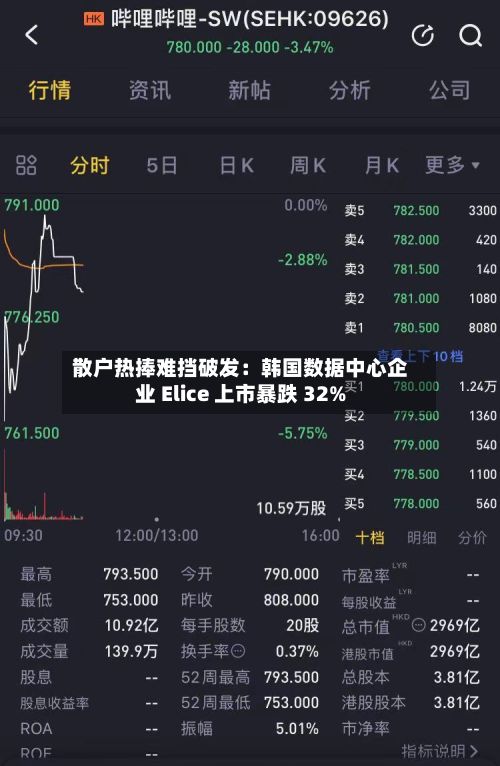 散户热捧难挡破发：韩国数据中心企业 Elice 上市暴跌 32%-第2张图片