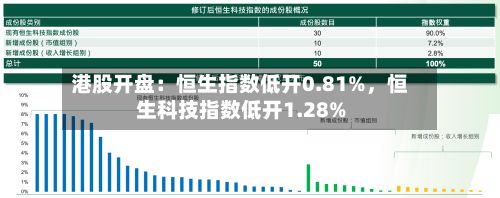 港股开盘：恒生指数低开0.81%，恒生科技指数低开1.28%-第2张图片