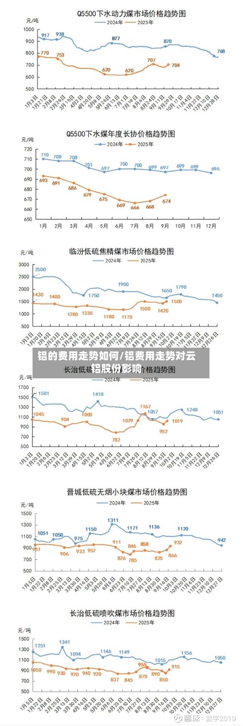 铝的费用走势如何/铝费用走势对云铝股份影响