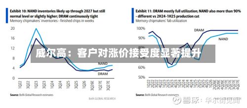 威尔高:客户对涨价接受度显著提升-第2张图片