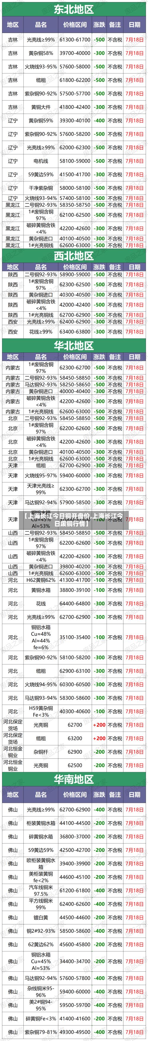 【上海长江今日铜开盘价,上海长江今日废铜行情】