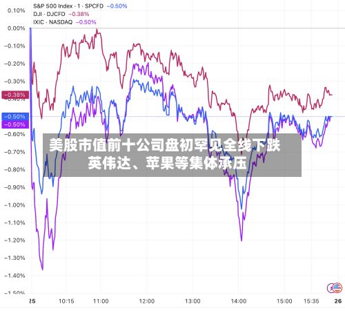 美股市值前十公司盘初罕见全线下跌 英伟达、苹果等集体承压-第2张图片