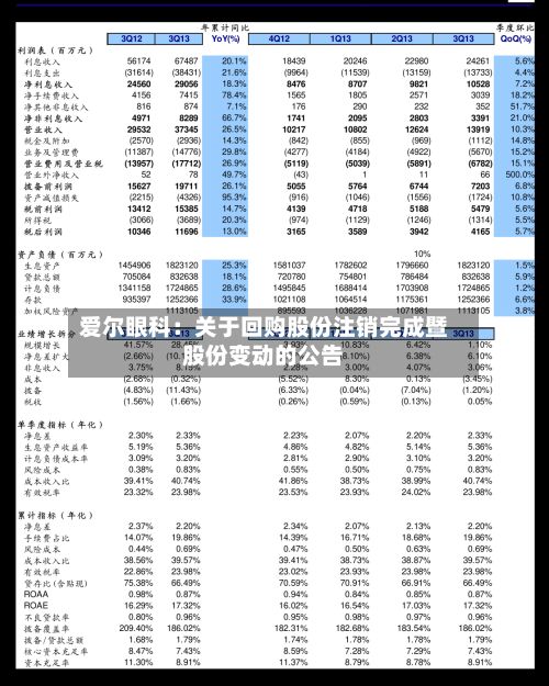 爱尔眼科：关于回购股份注销完成暨股份变动的公告