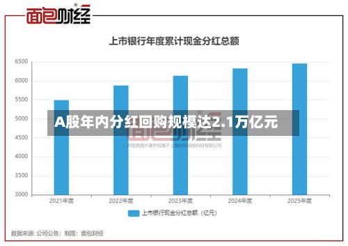 A股年内分红回购规模达2.1万亿元