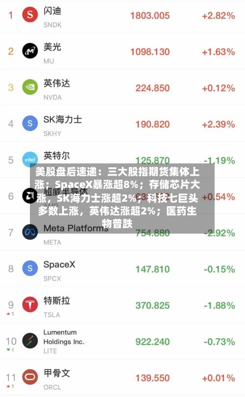 美股盘后速递：三大股指期货集体上涨；SpaceX暴涨超8%；存储芯片大涨，SK海力士涨超2%；科技七巨头多数上涨，英伟达涨超2%；医药生物普跌-第2张图片